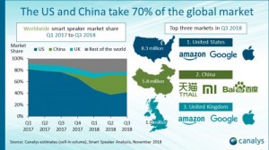 Q3全球智能音箱出货1970万部同比增137%，中国品牌爆炸式增长