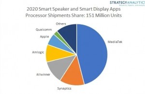 2020年全球智能音箱及智能屏出货1.51亿台，近50％采用联发科芯片