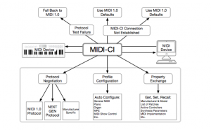 MIDI功能查询（MIDI-CI）规范正式采用