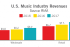 2017年RIAA音乐产业报告：流媒体业务驱动 连续两年实现两位数增长
