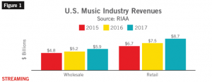 2017年RIAA音乐产业报告：流媒体业务驱动 连续两年实现两位数增长