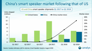Canalys：2018年第二季度全球智能音箱出货量增长187％