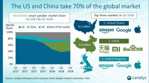 Q3全球智能音箱出货1970万部同比增137%，中国品牌爆炸式增长