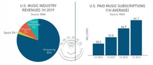 统计数据显示美国流媒体音乐收入已占2019年上半年音乐行业总收入的80%