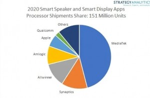 2020年全球智能音箱及智能屏出货1.51亿台，近50％采用联发科芯片