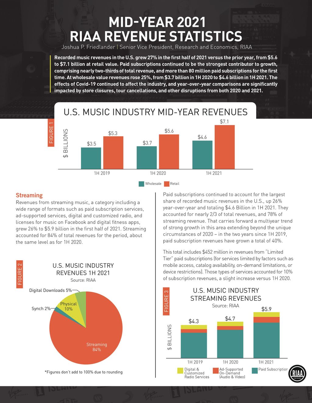 RIAA年中报告：上半年美国音乐类营收71亿美元 同比增长27%
